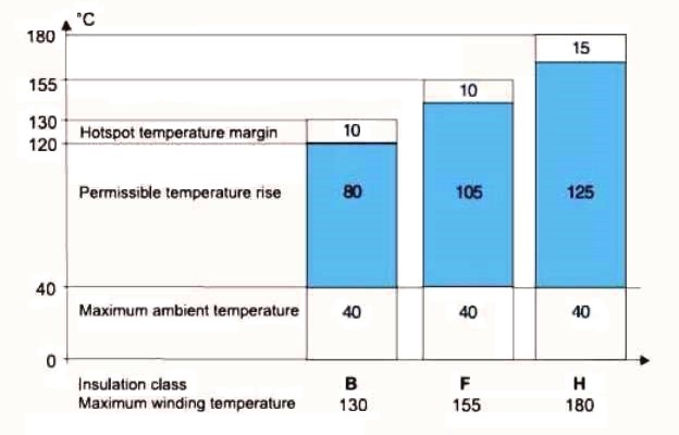 Motor Insulation Class