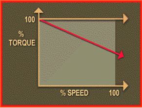 Typical Torque-Speed Curve of a Cage Induction Motor - AVSLD International